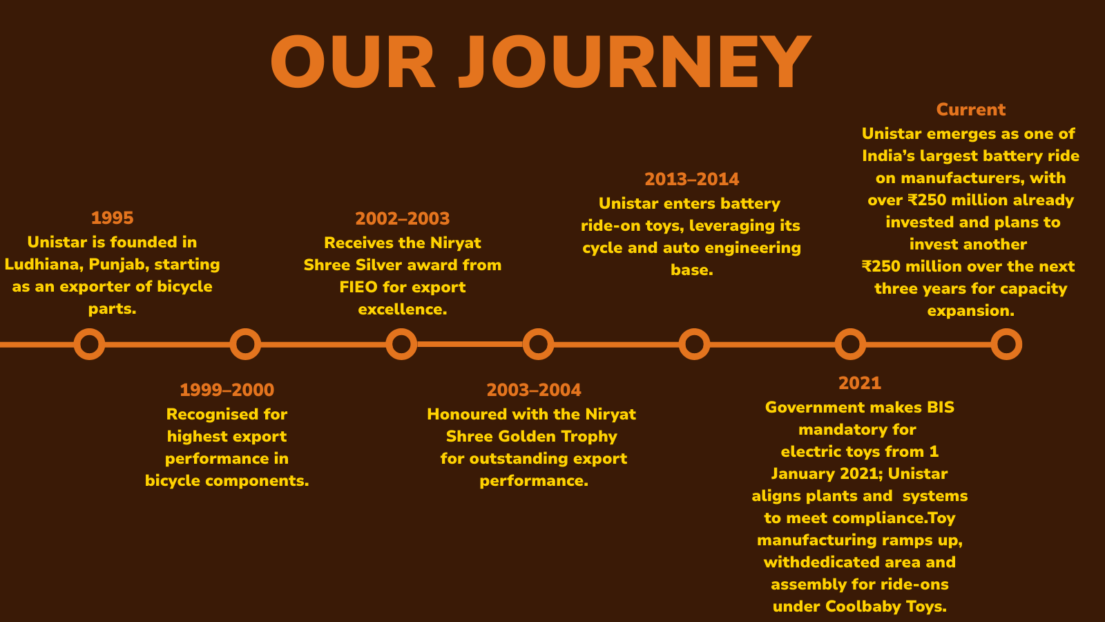 Illustrated timeline of Unistar's growth